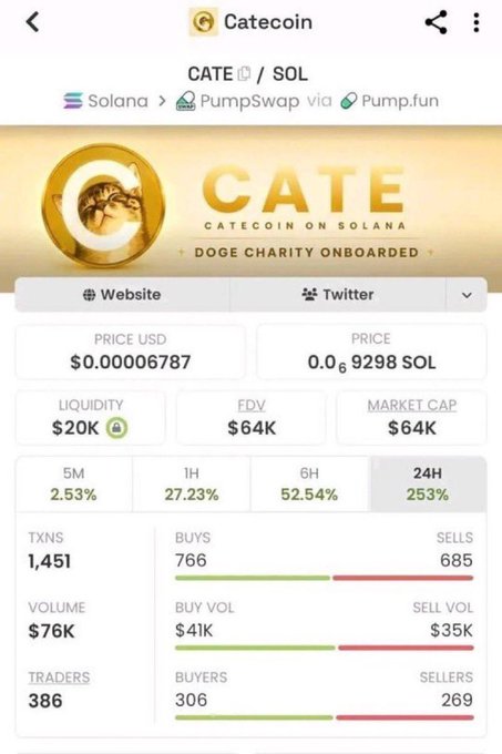 This image shows the "Catecoin" (CATE) cryptocurrency on Solana, displaying its price at $0.00006787 USD and a market cap of $64K, which relates to the post's claim of a 1,000x increase from a $50K market cap.