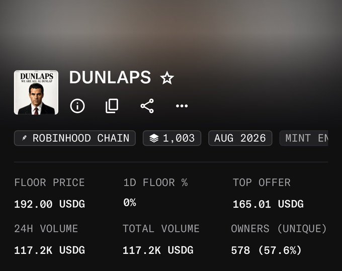 The image shows an NFT collection page for "DUNLAPS" on the Robinhood Chain, with a floor price of 192.00 USDG, 1,003 items, and 578 unique owners (57.6%), supporting the post about minting during the public phase with prices ranging from $5 to $192.