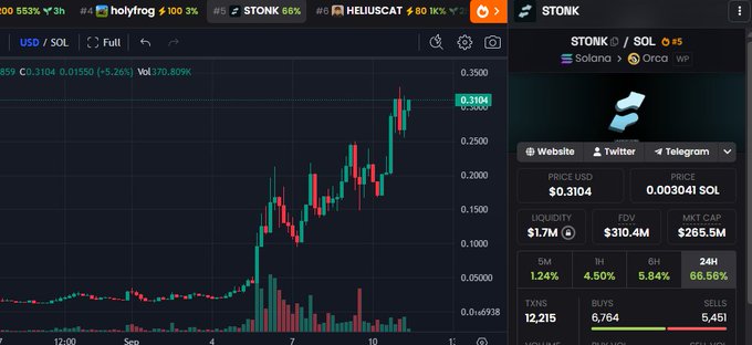 A cryptocurrency trading chart for the STONK/SOL pair on Solana, showing an upward price trend and statistics like a price of $0.3104 and a 24-hour change of 66.56%.