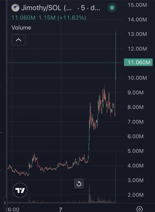 A TradingView chart showing the $JIMOTHY/SOL trading pair on a 5-day timeframe, displaying a dramatic price spike from around 4.000M to a high near 13.00M, with volume reaching 11.060M (a +11.62% increase), illustrating the explosive 24-hour gains mentioned in the post about tripling investment on the Solana network.