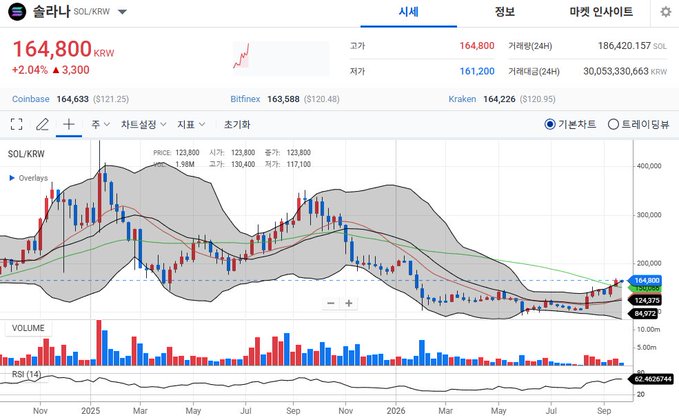 A financial trading chart showing the SOL/KRW (Solana to Korean Won) price action with candlestick data, moving averages, volume bars, and an RSI indicator, displaying a current price of 164,800 KRW.