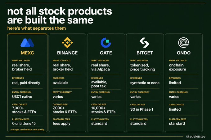 The image shows a comparison between four logos - one for MEXC, two for Binance, Gate, and Bitget - along with information about real assets. The focus of the image seems to be on MEXC RealStocks' offerings in contrast to Bitcoin's prices or the current market trends related to real asset investments. As a visual aid, it helps to explain the differences between these financial products for easier comprehension.
