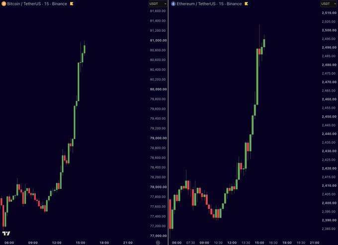 Side-by-side TradingView charts display Bitcoin/TetherUS (around 80,600 USDT) and Ethereum/TetherUS (around 2,500 USDT) on Binance, both showing significant upward momentum on 15-minute intervals.