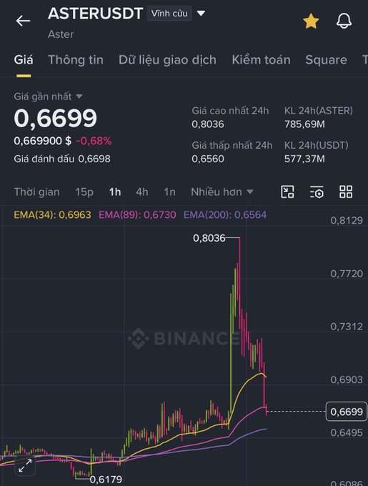 The image features a dark blue-grey chart displaying the daily performance of shares, possibly related to cryptocurrency or stock trading. The chart's trendline has a downward slope, indicating that the value of the shares is decreasing over time. A red bar can be seen on top of the chart, which could represent a specific period or event in the data. There are also various texts present within the image, such as 'ASTER mới tăng được tí lại về vị trí ban đầu rồi đúng là anh Bằng biết cách là mây', which might be related to the chart or provide additional context.