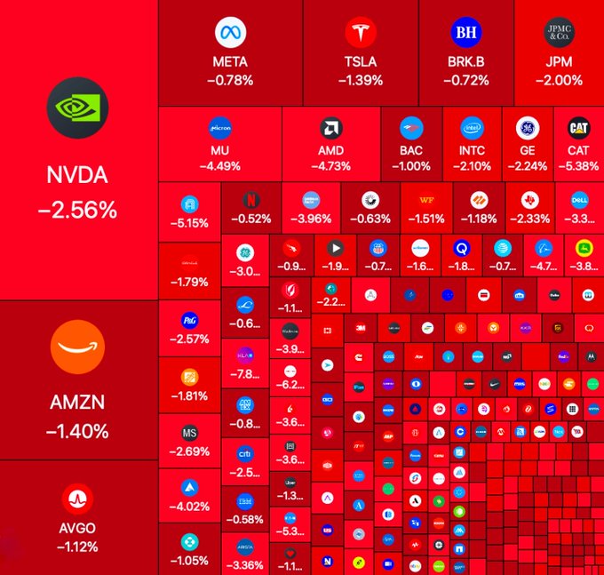 A stock market heatmap displays widespread losses across major tickers, with NVDA down 2.56%, TSLA down 1.39%, JPM down 2.00%, AMZN down 1.40%, and CAT leading decliners at -5.38%, alongside other notable drops in MU (-4.49%) and AMD (-4.73%). The overwhelmingly red color scheme illustrates the broad market sell-off, humorously framing traditional stock investors' sudden exposure to steep, simultaneous declines as a taste of the volatility crypto traders have routinely faced over the past 10 months.