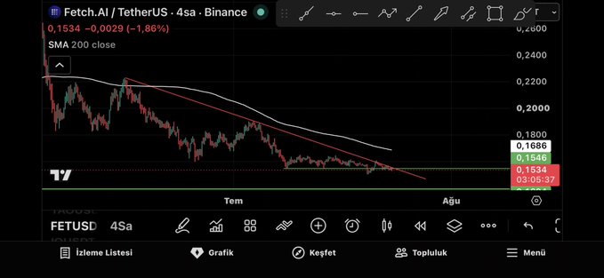 A TradingView chart of FET/USDT on the 4-hour Binance timeframe shows the price at 0.1534, down 1.86%, with both the SMA 200 close (red) and a regular moving average sloping downward in a falling channel pattern toward a support zone near 0.1546. The bearish trend visualized in the chart aligns with the post's bullish thesis, highlighting the falling channel that, if broken, could trigger the sudden price increase mentioned.