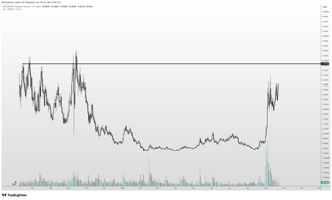 A TradingView candlestick chart for $USELESS/USDT on TradingView, dated Sep 23, 2024, showing price action ranging roughly between 0.30 and 0.38, with a notable surge in late August toward recent highs near 0.37—visually supporting the bullish sentiment of a "road to 400m marketcap."