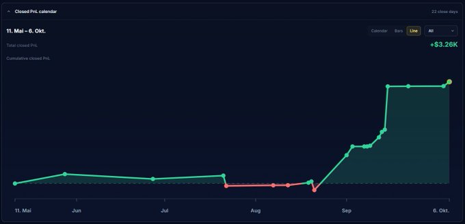 A "Closed PnL calendar" chart from DLMMKING shows a cumulative closed PnL of **+$3.26K** from May 11 to October 6 across 22 close days, with a sharp upward trend beginning in late August—illustrating the strong returns the poster attributes to combining stocks with DLMM strategies.