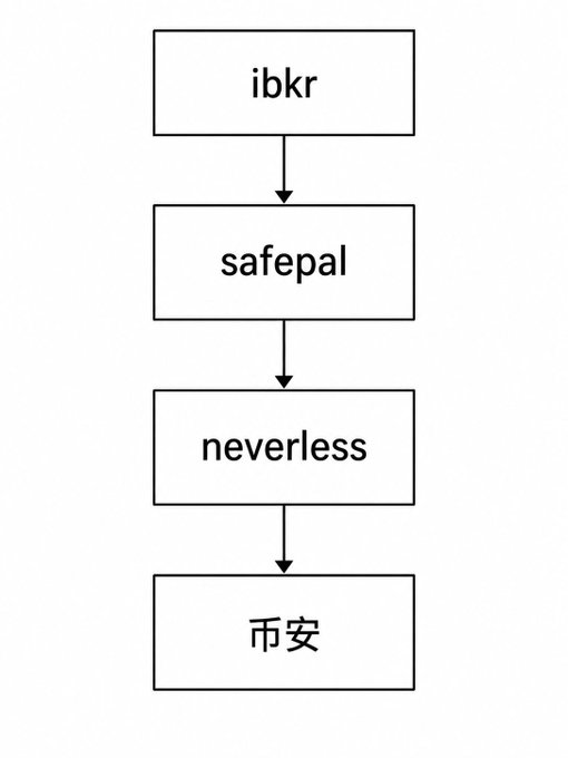 A flowchart depicting a four-step fund transfer process, with arrows flowing from "ibkr" to "safepal," then to "neverless," and finally to "币安" (Binance), illustrating the path the user described for converting funds from IBKR to USDC.