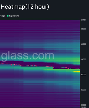 A colorful trading heatmap displays average prices over a 12-hour period for Supercharts, showing price levels around 49,736 to 58,000 with the text "glass.com" visible in the background.