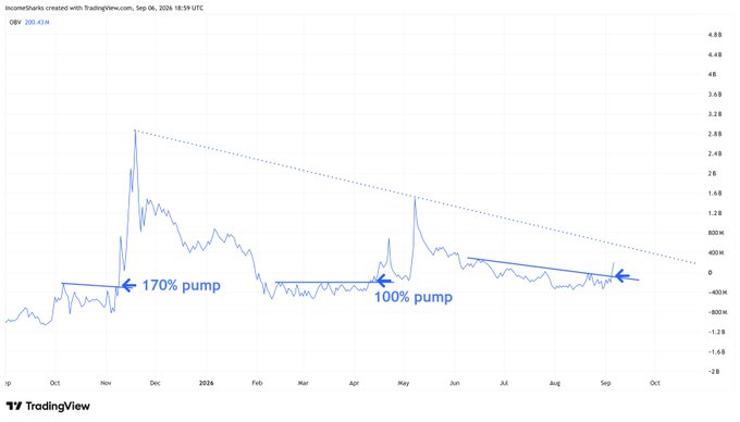 TradingView chart created September 6, 2026, displaying the OBV (On-Balance Volume) indicator for the ticker "OBV" at a value of 200,436, with a y-axis ranging from -2.8 to 4.8 and x-axis spanning from October 2025 to October 2026. The chart highlights two historical OBV breakout events marked with blue arrows and labeled "170% pump" (around October 2025) and "100% pump" (around May 2026), both showing sharp OBV breakouts that preceded significant price rallies. A descending diagonal resistance line is drawn across the chart, with a third blue arrow pointing to the current OBV consolidation near the diagonal in September 2026, suggesting a potential breakout that aligns with the analysis of $STRK volume leading price action toward a possible 200% move.