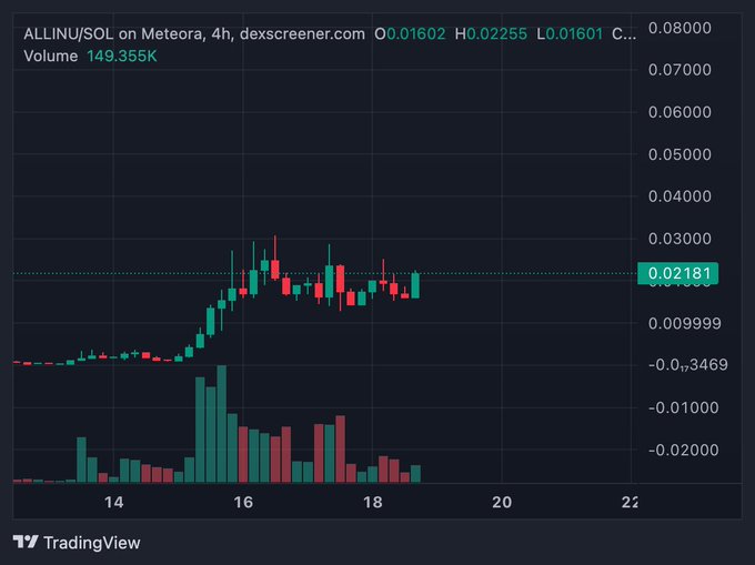A TradingView candlestick chart for ALLNU/SOL on Meteora showing a price surge to 0.02181 with volume at 149.355K on dexscreener.com.