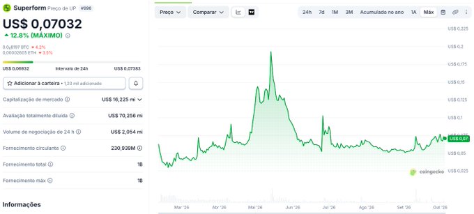 A CoinGecko price chart for Superform (US$, 0,07032) shows a 12.8% increase, with a market cap of US$16.225 million and a 24-hour trading volume of US$2.054 million over a maximum timeframe.
