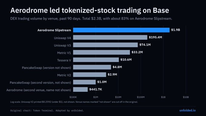 The image is a horizontal bar chart titled "Aerodrome led tokenized-stock trading on Base," showing DEX trading volume by venue over the past 90 days, with Aerodrome Slipstream dominating at $1.9 billion (highlighted in blue), followed by Uniswap V4 at $195.4M, Uniswap V3 at $74.1M, and smaller volumes from Metric V1, Tessera V, PancakeSwap, Metric V2, and a secondary Aerodrome venue. The chart visually reinforces the post's claim that Aerodrome accounted for roughly 83% of Base's $2.3B total tokenized-stock DEX volume, illustrating its overwhelming market share compared to competitors.