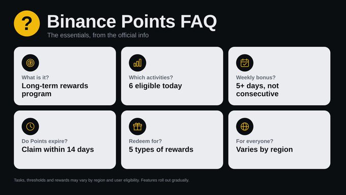 Binance Points FAQ graphic explaining the long-term rewards program, including details like 6 eligible activities, weekly bonuses requiring 5+ non-consecutive days, point expiration within 14 days, 5 types of rewards, and regional availability.