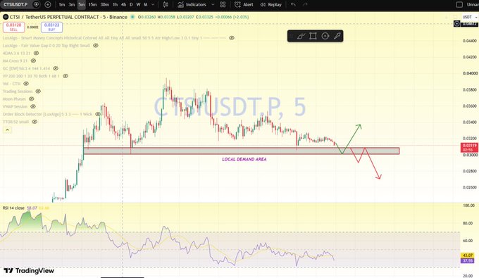 A TradingView candlestick chart for CTSI/USDT Perpetual Contract on Binance showing a "LOCAL DEMAND AREA" with red and green arrows indicating possible price movements, along with RSI 14 at the bottom.