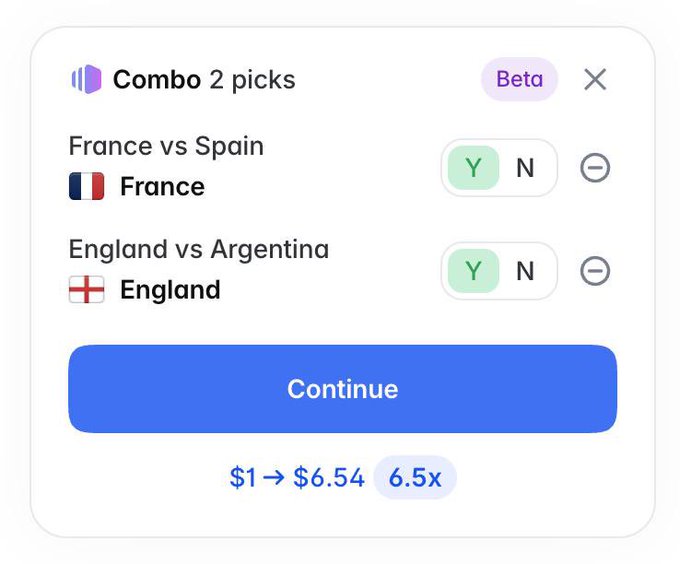 A Polymarket "Combo 2 picks" wager shown selecting France (Y) and England (Y) to win their matches against Spain and Argentina respectively, with a potential payout of $6.54 on a $1 bet at 6.5x odds — aligning with the user's confidence that Bellingham and England will defeat Messi's Argentina.