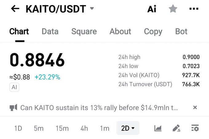A trading chart screenshot showing KAITO/USDT at $0.8846, up 23.29%, with 24h high of 0.9000 and a headline asking if KAITO can sustain its 13% rally before $14.9mln unlocks.