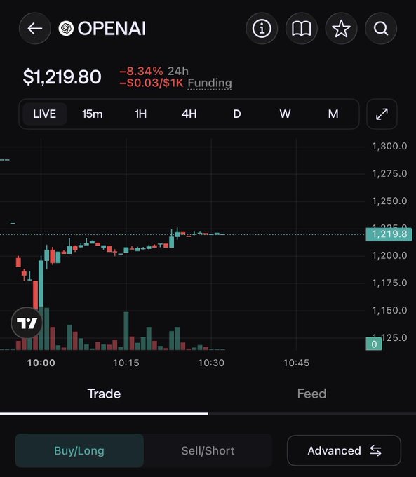 A trading interface displays OPENAI stock trading live at $1,219.80, down 8.34% over 24 hours, with options to Buy/Long or Sell/Short on the Liquid platform. The chart shows intraday price action between 10:00 and 10:45, illustrating the live trading of OpenAI's implied $1.2 trillion valuation.