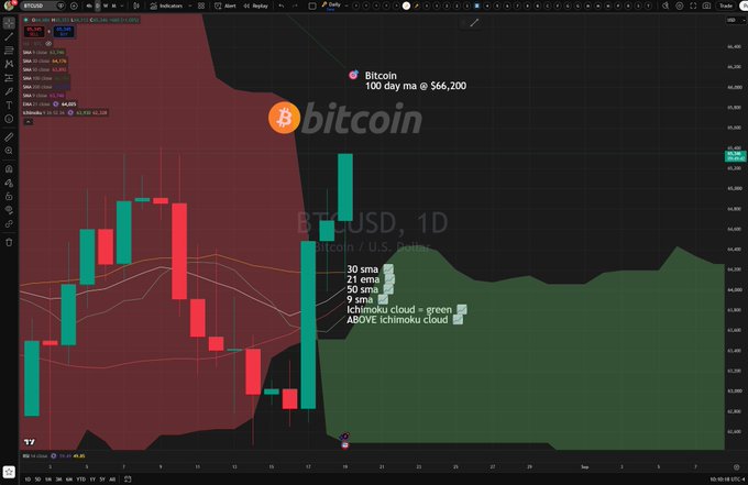 A Bitcoin/USD daily chart (BTCUSD, 1D) showing price action with the 9, 30, and 50-day SMAs, 100-day SMA at $66,200, and Ichimoku Cloud indicators—illustrating Bitcoin's breakout above the cloud and key moving averages as described in the post.