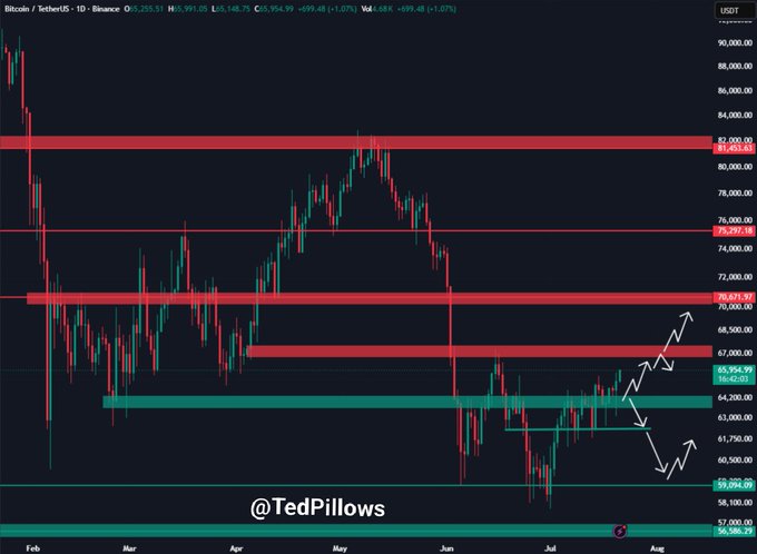 A Bitcoin/TetherUS daily chart on Binance shows BTC trading at $65,148.19 (+1.07%), with annotated resistance zones at $67,500–$68,000 and $70,874.37 alongside support levels around $62,000–$63,000, visually reinforcing the post's claim that reclaiming $65,000 opens room for a quick push toward $67,500–$68,000.