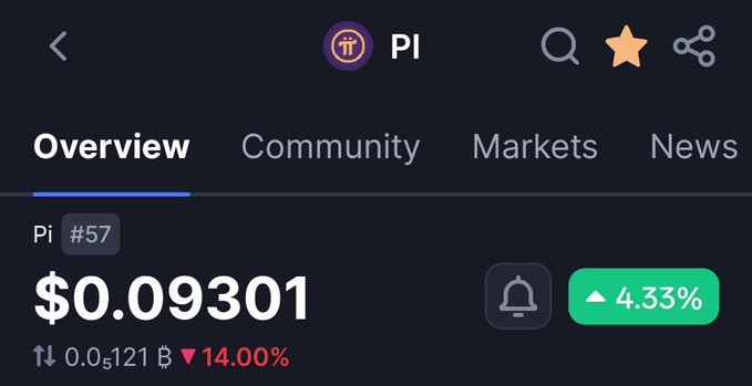 A screenshot of the Pi cryptocurrency ($PI) market page shows its current price at $0.09301, up 4.33% in the green but down 14.00% over a longer period, sitting just below the $0.10 threshold referenced in the post asking if Pi will break above that level this time.