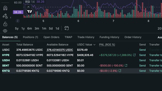 Trading platform interface showing portfolio balances including 376.5 USDC, 6073.5 HYPE (valued at $406,926.46 with +1,388.9% PNL), 0.01 USDH, 500 SENT (-100%), and 0.03 KNTQ (-2.9%), with an RSI of 38.26 displayed.