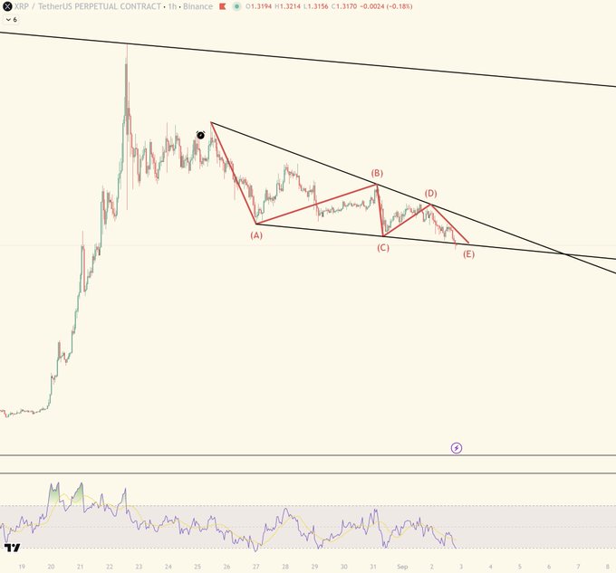The image displays an XRP/TetherUS perpetual contract 1-hour chart on Binance showing the XRP price at 1.3194 (down -0.0024 or -0.18%), with a downward wedge pattern labeled with Elliott Wave points A through E nearing completion and an RSI indicator at the bottom entering oversold territory, supporting the caption's observation of a potential moonshot setup following a rounding bottom consolidation.