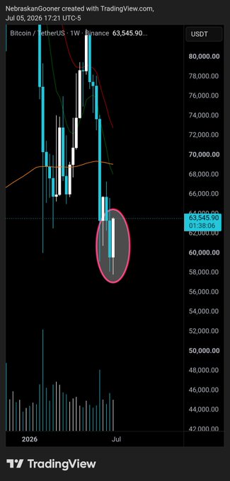 A TradingView weekly chart of Bitcoin/USDT (BTCUSDT) on Binance shows a bullish engulfing candle forming near $63,545.90, circled in red, with ~90 minutes remaining until the weekly close. The candle's strong recovery against the prior week's sharp decline visually confirms the bullish engulfing pattern referenced in the post.