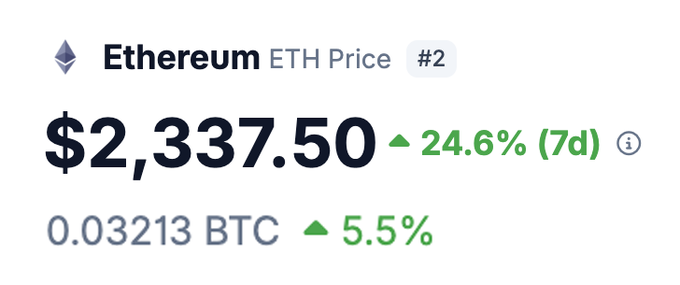 The image shows Ethereum (ETH) priced at $2,337.50, up 24.6% over 7 days, with a BTC pairing of 0.03213 BTC (up 5.5%), ranked #2. The strong 7-day price surge visually reinforces the post's bullish claim that a $100K ETH target is just FUD while the network reshapes the global economy.