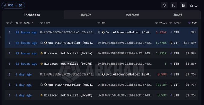 A cryptocurrency transaction tracker (Arkham) showing ETH and LIT token transfers between addresses including Binance Hot Wallet, with values like 1.126K ETH ($2M) and 5.776K LIT ($14.09K).