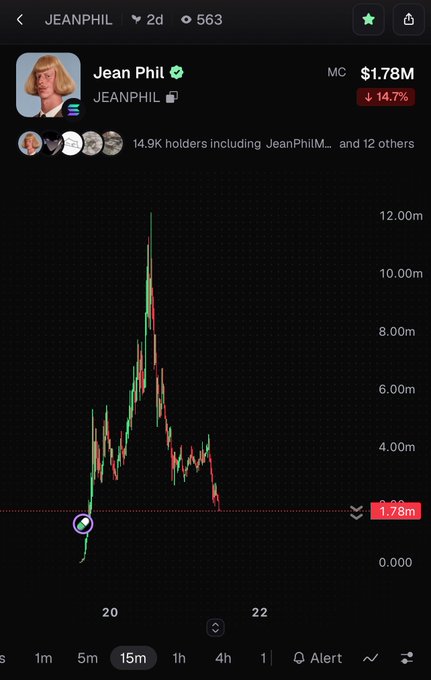 A mobile screenshot showing a Solana meme coin 'JEANPHIL' with market cap of $1.78M (down 14.7%), with a candlestick chart peaking near 12M and crashing down.
