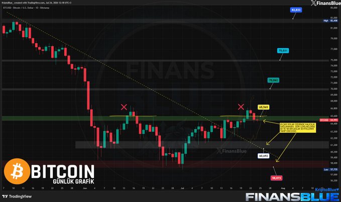 A Bitcoin daily candlestick chart from FinansBlue on TradingView, showing BTC/USD price action with key levels marked including 73,011, 71,575, 70,063, 66,563, 65,693, and 63,073, alongside a 'BITCOIN GÜNLÜK GRAFİK' logo.