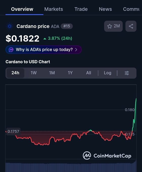 A CoinMarketCap screenshot showing the Cardano (ADA) price at $0.1822, up 3.87% in the last 24 hours, with a corresponding price chart.