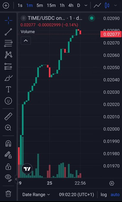 A cryptocurrency trading chart on TradingView displaying the 'TIME/USDC' pair on a 1-day timeframe, showing green and red candlesticks with the current price at 0.02077, a slight decrease of 0.14%, with volume bars at the bottom.