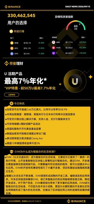Binance daily newsletter dated 2026/09/15 showing 330,462,545 user selection metrics, BTC at $720.19, ETH at $21.51k, current Fear & Greed Index of 69, U-earn product offering up to 7% annualized yield, and news about EVM ecosystem standards.