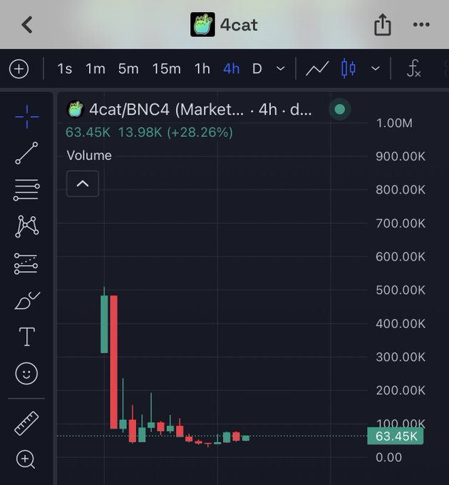A trading chart displaying the price and volume for '4cat/BNC4' on a 4h timeframe, showing a significant upward spike in volume.