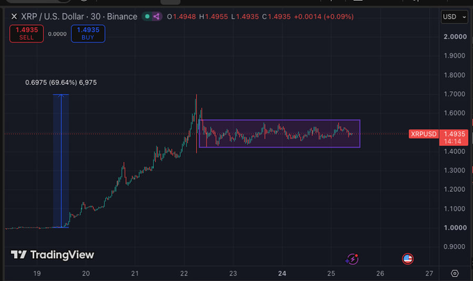 A TradingView chart displaying XRP/USD on Binance, showing a 30-minute candle chart with XRP priced at 1.4935, up 0.09%, with technical annotations including a 69.64% measured move and a consolidation rectangle pattern.