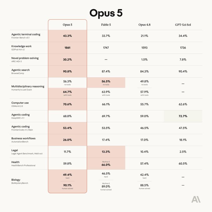 A comparison chart showcases "Opus 5" benchmark performance against competitors like Fable 5, Opus 4.8, and GPT-5.6 Sol across categories including agentic terminal coding (43.3%), knowledge work (1861), agentic search (90.8%), and HealthBench Professional (59.8%), supporting the post's claim that the newly released Clude Opus 5 delivers stronger performance at half the token cost.