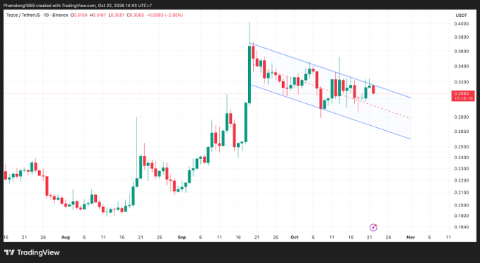A TradingView candlestick chart for “Tron / TRXUSD” shows a sharp spike followed by a downward-sloping channel; visible price labels include USDT around 0.3158 and -1.74%.