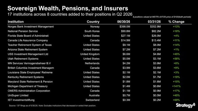 The image is a table from Strategy showing 17 institutions—including sovereign wealth funds, pension systems, and insurers from countries like Norway, South Korea, and the United States—adding to their $MSTR positions in Q2 2026, with highlights including Norges Bank Investment Management's position growing 13% to $398.0M and UniSuper Limited jumping 45% to $0.7M.