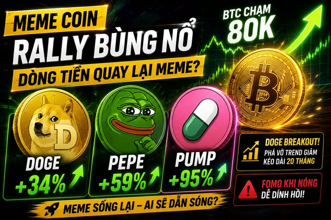 The image is a promotional graphic featuring a gold Bitcoin coin and three meme coins—Doge (+34%), Pepe (+59%), and a pill icon labeled PUMP (+95%)—with headlines in Vietnamese announcing a "MEME COIN RALLY" ("RALLY BÙNG NỔ") after Bitcoin touched 80K ("BTC CHẠM 80K"). It also highlights a "DOGE BREAKOUT!" breaking a 20-month downtrend, with a warning about FOMO chasing the rally ("FOMO KH� NÓNG ĐỂ ĐỈNH HỚI"). The graphic visually reinforces the post's analysis that capital is rotating from BTC into meme coins, with DOGE showing the strongest technical breakout despite PUMP and PEPE posting bigger weekly gains.