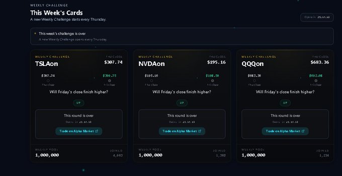 The image displays a "Weekly Challenges" page showing three prediction cards for tickers TSLAnon ($307.74), NVDAnon ($195.16), and QQQAnon ($683.36), each asking "Will Friday's close finish higher?" with the current round closed (Oct 16-17) and options to "Trade on Alpha Market." The interface aligns with the post's advice, as each card reveals low participation counts (6,667, 2,360, and 1,238 respectively) alongside a $1,000,000 prize pool, visually supporting the recommendation to target less crowded cards while fulfilling the required trades on Alpha Market.
