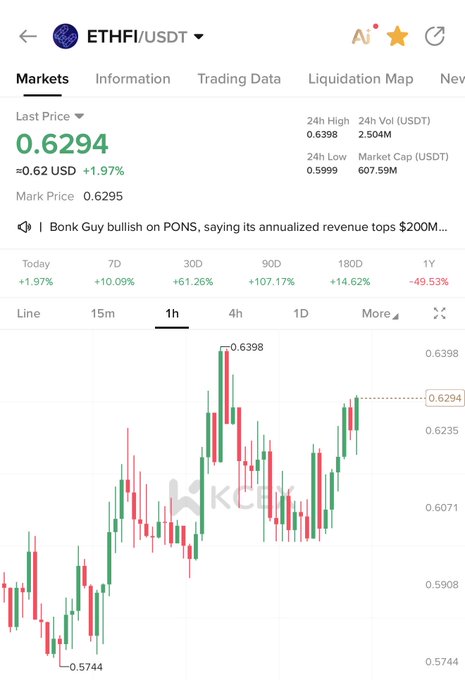 A KuCoin price chart for ETHFI/USDT shows the token trading at $0.6294, up 1.97% in the last 24 hours, with notable gains of +61.26% over 30 days and +107.17% over 90 days, reinforcing the post's message of ETHFI's recent strength and momentum.