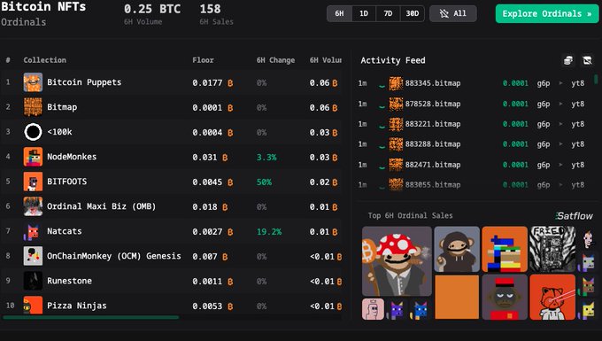A dark-themed dashboard displays Bitcoin NFTs and Ordinals statistics, listing collections like Bitcoin Puppets, Bitmap, NodeMonkes, and BITFOOTS with floor prices in BTC and an activity feed showing recent .bitmap sales.