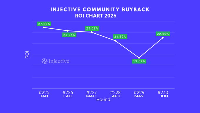 The image presents an ROI chart illustrating the return of participants in the INJ community buyback, showing that there has been a 20% ROI increase each of the last six rounds from the first round until the current year. The ROI is represented by a line graph with green dots at the data points representing ROI. There's also an accompanying text stating "INJ Community Buyback ROI 26", "ROI chart for community buyback ROI".