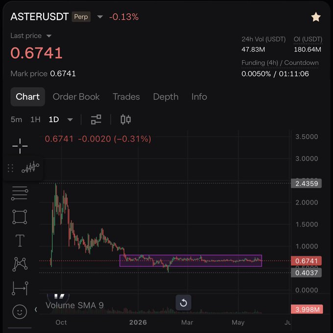 The focus of the image is a stock trading app, which provides real-time information about the price of AsterusTrade in the Forex market. The app displays a graph that illustrates the performance of AsterusTrade over time, showing its upward trend and rising volume. This suggests that investors are making profits by buying AsterusTrade when it is at its peak, and selling it when the price starts to decline. It also highlights the growing popularity and success of this trading app among users in the Forex market.