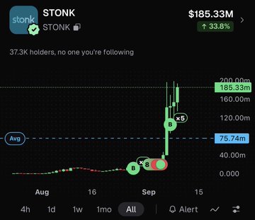 A dark-themed crypto chart displays the token STONK with a market cap of $185.33M, up 33.8%, and 37.3K holders, showing a sharp upward price spike in early September. The accompanying post highlights a "launchpad season" narrative, suggesting Solana ecosystem projects like $STONK will benefit, while noting that Stonk has outperformed Pons in revenue despite trading a quarter below its price peak.