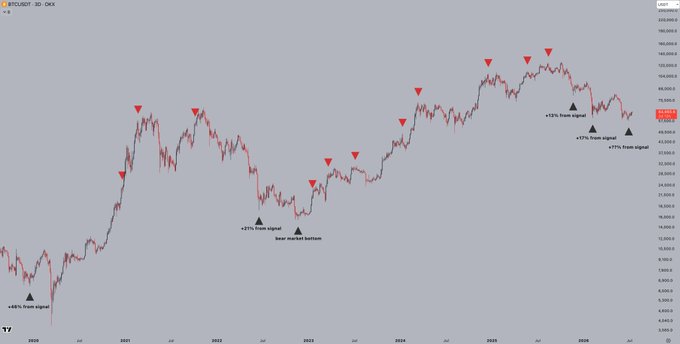 This BTC/USDT 3D chart shows the "Dorito indicator" flashing red downward triangles preceding price drops and black upward triangles preceded by upward price movements. The chart indicates that these "Dorito indicator" signals have a history of being followed by significant bounces, supporting the idea of a potential end to the bear market.