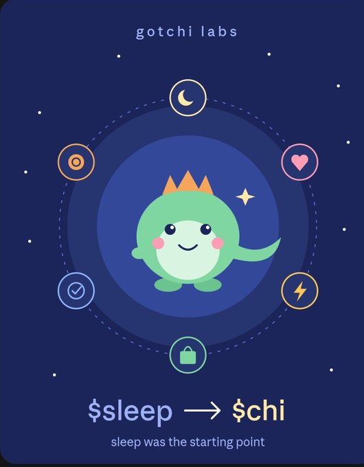 A promotional graphic for "gotchi labs" featuring a green cartoon character wearing a crown, surrounded by icons, with the text "$sleep → $chi" and "sleep was the starting point" displayed at the bottom.